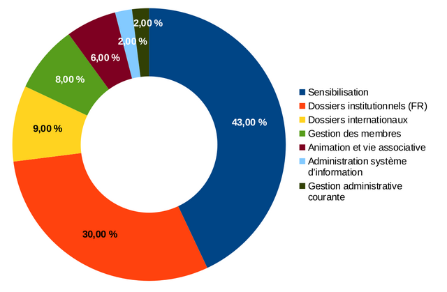 graphisme en forme de camembert pour montrer les dépenses de l'April